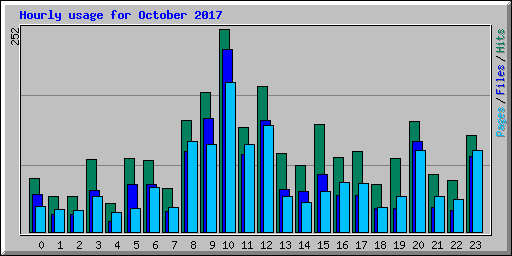 Hourly usage for October 2017